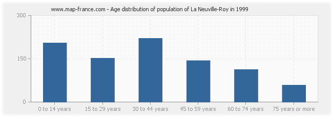Age distribution of population of La Neuville-Roy in 1999